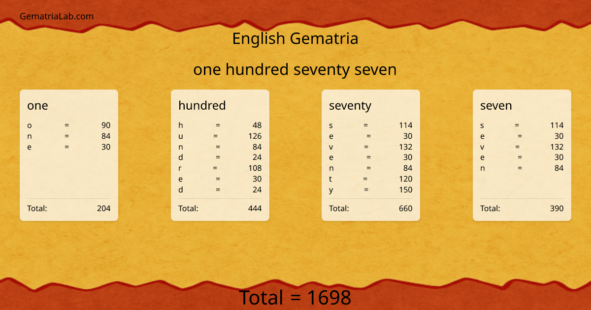 one hundred seventy seven in english Gematria